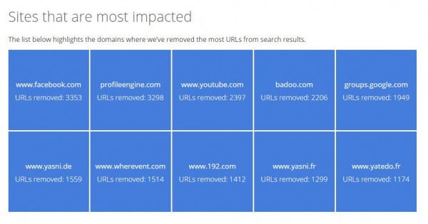 Sites impacted by removal