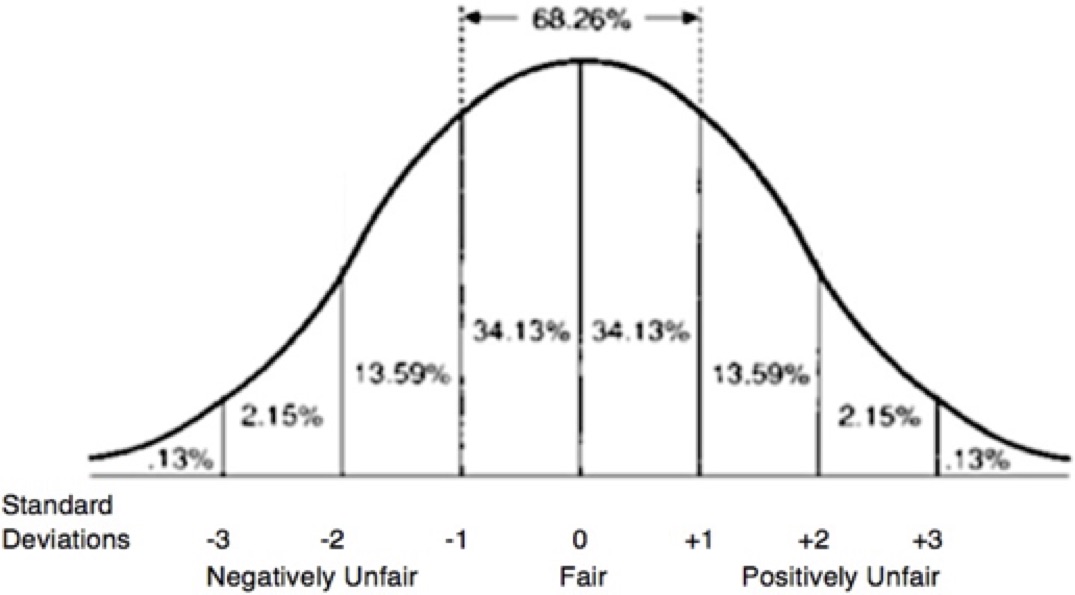 http://www.slaw.ca/wp-content/uploads/2015/01/bell-curve-fairness.jpg