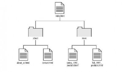 structure of generation 1 web sites