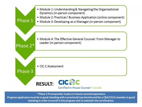 CIC.CA Certification Program Design