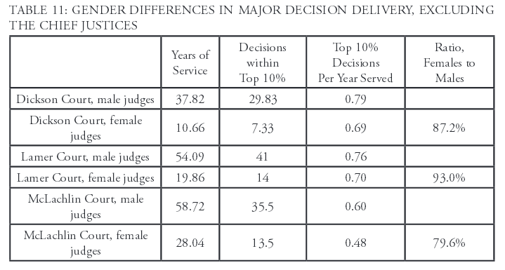 McCormick Table 11 Gender Differences in Major Decision Delivery