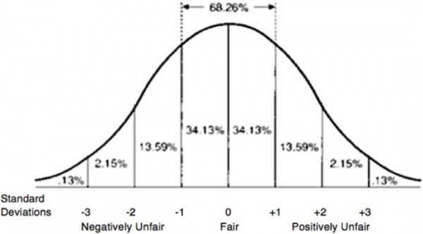 Bell curve illustrating normal distribution