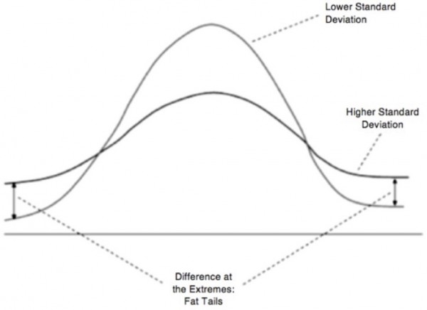 Bell curve illustrating abnormal distributions