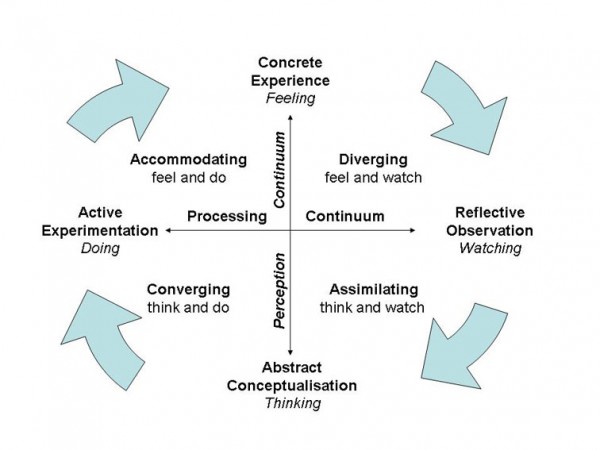 Kolb - Experiential Learning