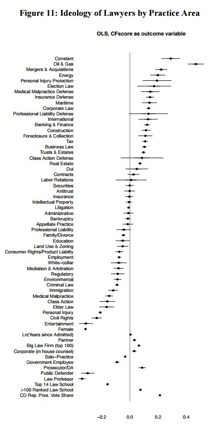 Ideology by Practice Area