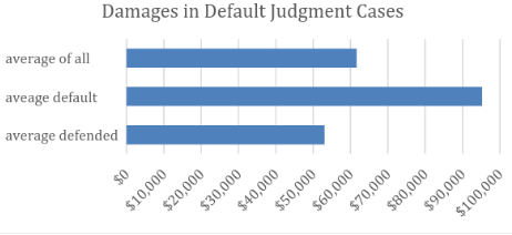 young damages default judgment