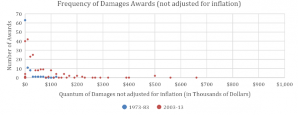 young frequency of damage awards not adjusted