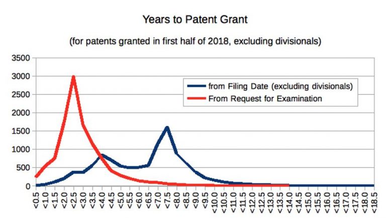 how many patents have been granted to date
